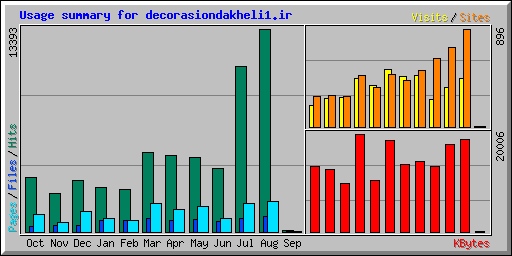 Usage summary for decorasiondakheli1.ir